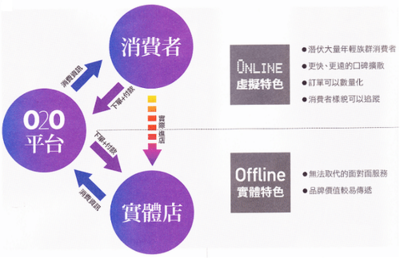 O2O营销模式你知道几种?