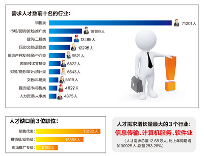 广西2018年第三季度人才供求报告:销售人才最急需