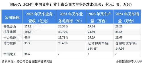 2024年叉车行业上市公司全方位对比 附业务布局汇总 业绩对比 业务规划等