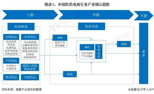 2021年中国医药电商行业产业链现状及区域市场格局分析 企业主要集中东部沿海地区