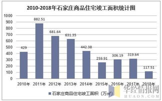 2018年石家庄房地产开发投资 施工 销售情况及价格走势分析