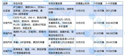 花式降价难帮车企完成年销目标,价格战仍是明年主旋律