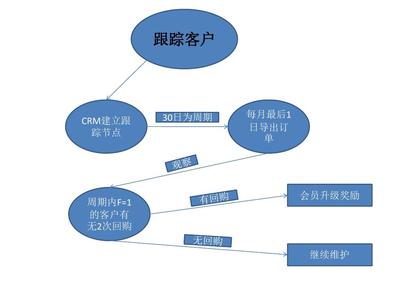 天猫会员营销方案