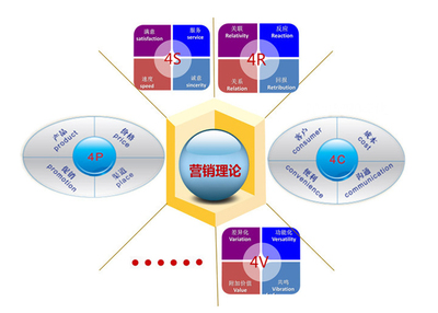 搞营销的!4P、4C、4S、4R、4V、4I这些你都懂吗?